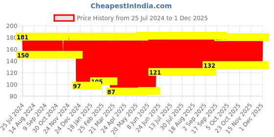 firstcry.com Babyhug Fish Shape Bath Glove - Blue babyhug Price History Graph from 25 Jul 2024 to 30 Nov 2025