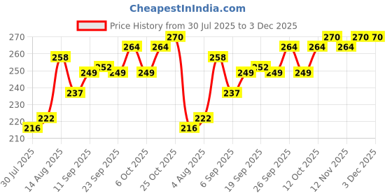 firstcry.com Babyhug Fleece & Woollen Woven Full Length Leggings with Floral Print - Red babyhug Price History Graph from 30 Jul 2025 to 3 Dec 2025