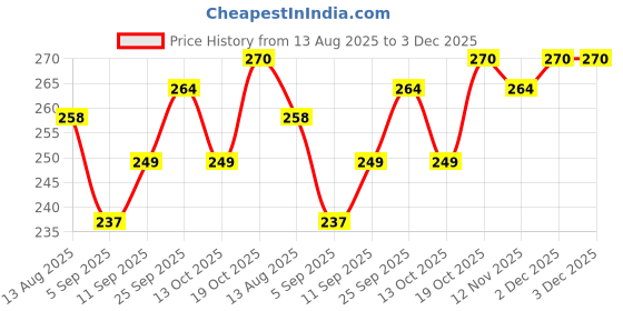 firstcry.com Babyhug Fleece & Woollen Woven Full Length Leggings with Floral Print - Red babyhug Price History Graph from 13 Aug 2025 to 3 Dec 2025