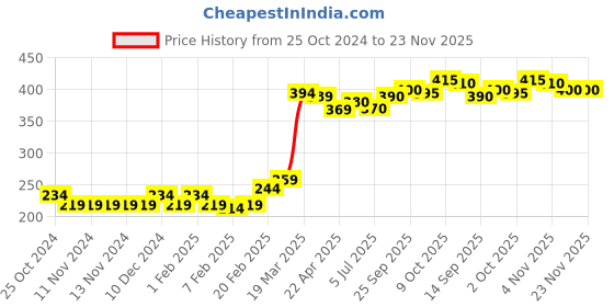 firstcry.com Babyhug Fleece Full Length Pants With Heart Print - Navy Blue babyhug Price History Graph from 25 Oct 2024 to 22 Nov 2025