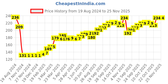 firstcry.com Babyhug Fleece Full Length Woollen Pant Dotted Print - Navy Blue babyhug Price History Graph from 19 Aug 2024 to 24 Nov 2025