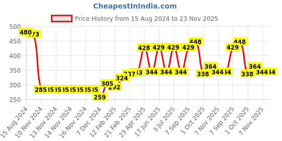 firstcry.com Babyhug Fleece Full Length Woollen Pant Heart Design - Teall babyhug Price History Graph from 15 Aug 2024 to 23 Nov 2025