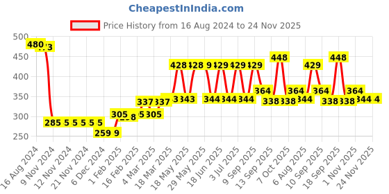 firstcry.com Babyhug Fleece Full Length Woollen Pant Heart Design - Teall babyhug Price History Graph from 16 Aug 2024 to 24 Nov 2025