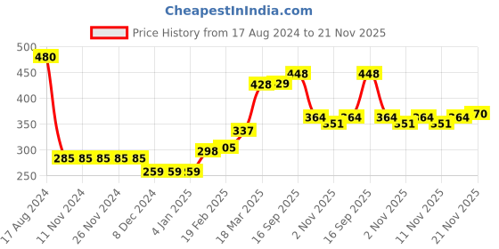 firstcry.com Babyhug Fleece Full Length Woollen Pant Star Design - Green babyhug Price History Graph from 17 Aug 2024 to 21 Nov 2025