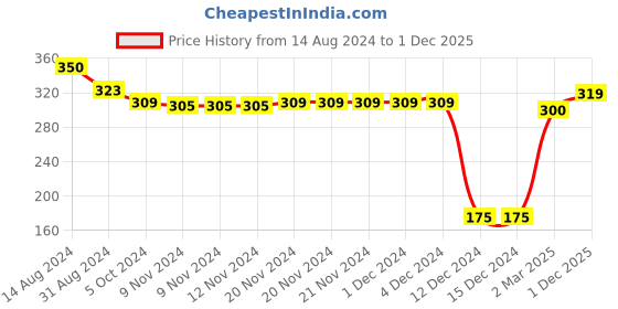 firstcry.com Babyhug Fleece Knit Full Length Woollen Pants With Cable Knit Design - Green babyhug Price History Graph from 14 Aug 2024 to 1 Dec 2025