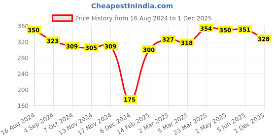 firstcry.com Babyhug Fleece Knit Full Length Woollen Pants With Cable Knit Design - Green babyhug Price History Graph from 16 Aug 2024 to 1 Dec 2025