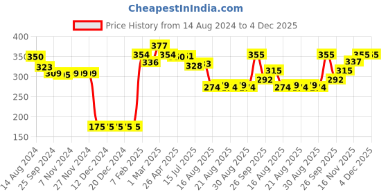 firstcry.com Babyhug Fleece Knit Full Length Woollen Pants With Cable Knit Design - Mustard babyhug Price History Graph from 14 Aug 2024 to 4 Dec 2025