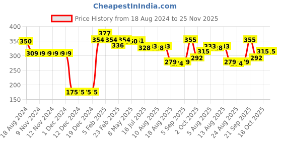 firstcry.com Babyhug Fleece Knit Full Length Woollen Pants With Cable Knit Design - Mustard babyhug Price History Graph from 18 Aug 2024 to 25 Nov 2025