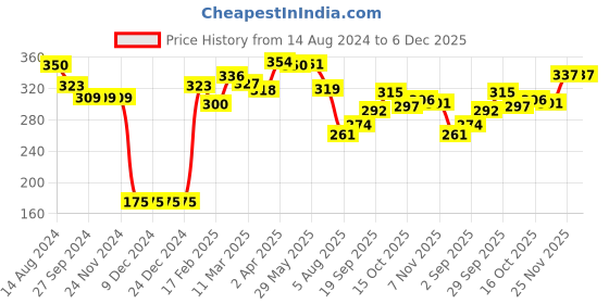 firstcry.com Babyhug Fleece Knit Full Length Woollen Pants With Cable Knit Design - Red babyhug Price History Graph from 14 Aug 2024 to 5 Dec 2025