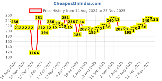 firstcry.com Babyhug Fleece Knit Full Length Woollen Pants With Hearts Design - Navy babyhug Price History Graph from 14 Aug 2024 to 24 Nov 2025