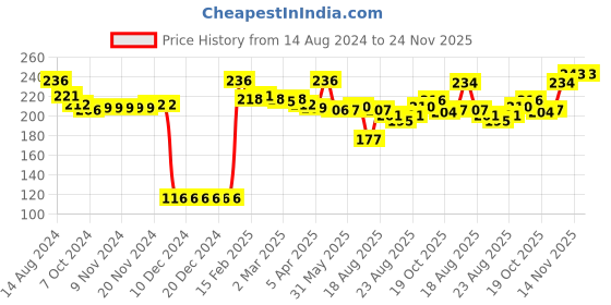 firstcry.com Babyhug Fleece Knit Full Length Woollen Pants With Hearts Design - Wine babyhug Price History Graph from 14 Aug 2024 to 24 Nov 2025