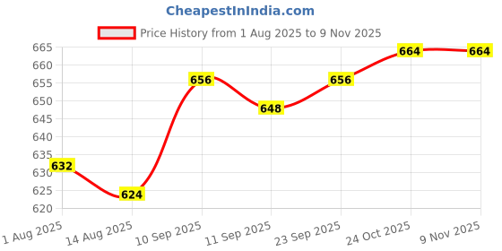 firstcry.com Babyhug Fleece Knit Full Sleeves Floral Applique & Butterfly Printed Sweatshirt - Navy Blue babyhug Price History Graph from 1 Aug 2025 to 8 Nov 2025
