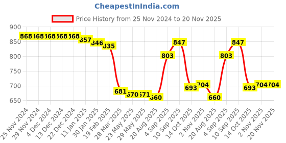 firstcry.com Babyhug Fleece Knit Full Sleeves Hooded Sweat Jacket With Colour Block Design & Text Patch - White babyhug Price History Graph from 25 Nov 2024 to 19 Nov 2025