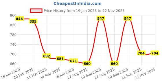 firstcry.com Babyhug Fleece Knit Full Sleeves Hooded Sweat Jacket With Colour Block Design & Text Patch - White babyhug Price History Graph from 19 Jan 2025 to 22 Nov 2025