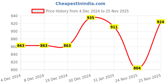 firstcry.com Babyhug Fleece Knit Full Sleeves Hooded Sweat Jacket With Ear Applique - Brown babyhug Price History Graph from 4 Dec 2024 to 25 Nov 2025