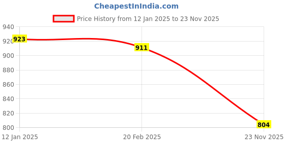 firstcry.com Babyhug Fleece Knit Full Sleeves Hooded Sweat Jacket With Ear Applique - Brown babyhug Price History Graph from 12 Jan 2025 to 23 Nov 2025