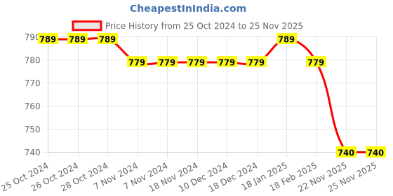 firstcry.com Babyhug Fleece Knit Full Sleeves Hooded Sweatshirt With Quilted Cut & Sew Design & Animal Patch Applique - Mustard babyhug Price History Graph from 25 Oct 2024 to 25 Nov 2025