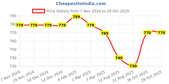 firstcry.com Babyhug Fleece Knit Full Sleeves Hooded Sweatshirt With Quilted Cut & Sew Design & Animal Patch Applique - Mustard babyhug Price History Graph from 7 Nov 2024 to 29 Oct 2025