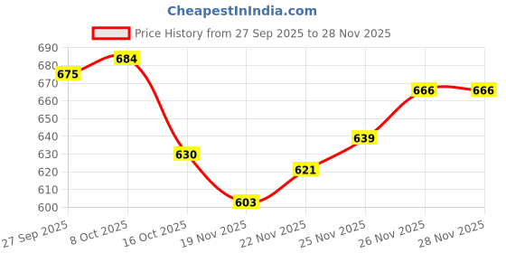 firstcry.com Babyhug Fleece Knit Full Sleeves Hooded Sweatshirt With Sling Bag Applique - Blue babyhug Price History Graph from 27 Sep 2025 to 28 Nov 2025