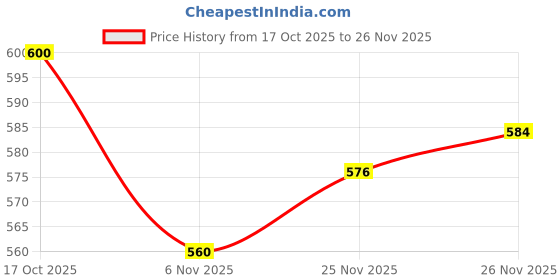 firstcry.com Babyhug Fleece Knit Full Sleeves Overlapped Sweatshirt With Front & Back Cherry Print - Navy Blue babyhug Price History Graph from 17 Oct 2025 to 26 Nov 2025