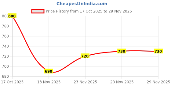 firstcry.com Babyhug Fleece Knit Full Sleeves Sweatshirt & Lounge Pant Set with Text Print & Tape Detailing - Limegreen babyhug Price History Graph from 17 Oct 2025 to 28 Nov 2025