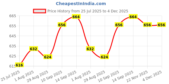 firstcry.com Babyhug Fleece Knit Full Sleeves Sweatshirt With Graphics - Navy Blue babyhug Price History Graph from 25 Jul 2025 to 4 Dec 2025