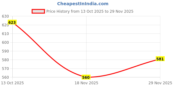 firstcry.com Babyhug Fleece Knit Full Sleeves Sweatshirt with Sequin Heart Design - Red babyhug Price History Graph from 13 Oct 2025 to 29 Nov 2025