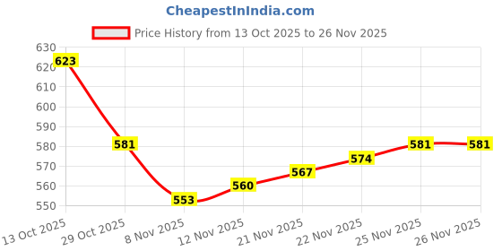 firstcry.com Babyhug Fleece Knit Full Sleeves Sweatshirt with Sequin Heart Design - Red babyhug Price History Graph from 13 Oct 2025 to 26 Nov 2025