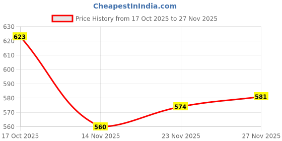 firstcry.com Babyhug Fleece Knit Full Sleeves Sweatshirt with Sequin Heart Design - Red babyhug Price History Graph from 17 Oct 2025 to 27 Nov 2025