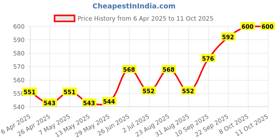 firstcry.com Babyhug Fleece Solid Full Length Lounge Pant - Red babyhug Price History Graph from 6 Apr 2025 to 11 Oct 2025