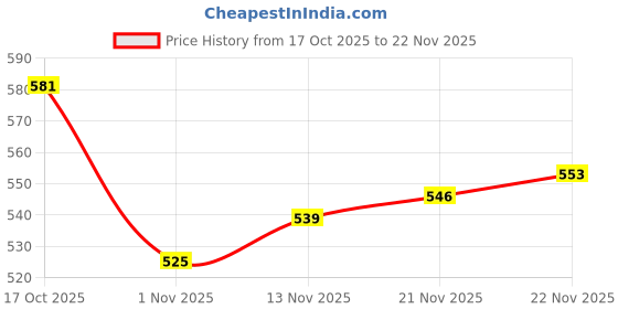 firstcry.com Babyhug Fleeve Knit Full Sleeves Sweatshirt With Sequin Detailing - Red babyhug Price History Graph from 17 Oct 2025 to 22 Nov 2025