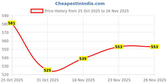 firstcry.com Babyhug Fleeve Knit Full Sleeves Sweatshirt With Sequin Detailing - Red babyhug Price History Graph from 25 Oct 2025 to 26 Nov 2025
