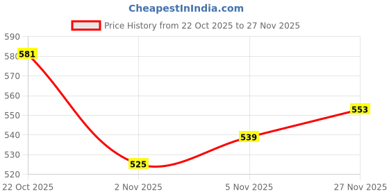 firstcry.com Babyhug Fleeve Knit Full Sleeves Sweatshirt With Sequin Detailing - Red babyhug Price History Graph from 22 Oct 2025 to 27 Nov 2025