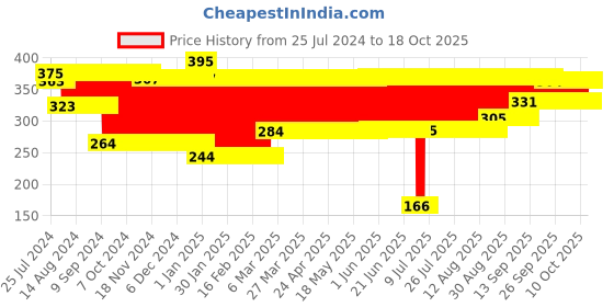 firstcry.com Babyhug Flexi Digital Thermometer - Yellow babyhug Price History Graph from 25 Jul 2024 to 18 Oct 2025