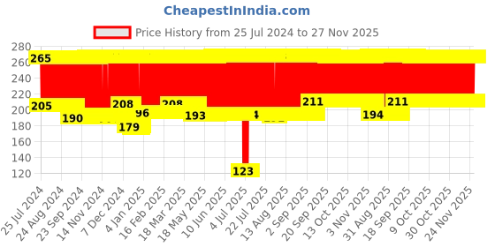 firstcry.com Babyhug Flexible Spoon & Fork Set - Pink babyhug Price History Graph from 25 Jul 2024 to 27 Nov 2025