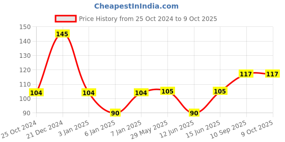 firstcry.com Babyhug Flip Flower Rattle - Green babyhug Price History Graph from 25 Oct 2024 to 8 Oct 2025