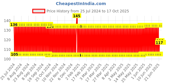 firstcry.com Babyhug Flip Flower Rattle - Red babyhug Price History Graph from 25 Jul 2024 to 16 Oct 2025