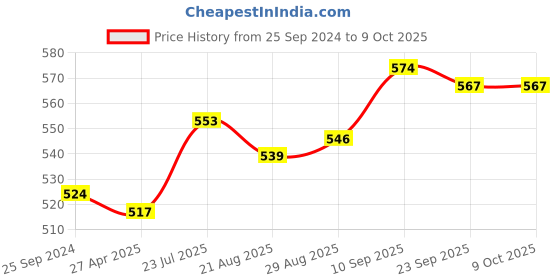 firstcry.com Babyhug  Floral Design Woollen Cap - Red babyhug Price History Graph from 25 Sep 2024 to 9 Oct 2025