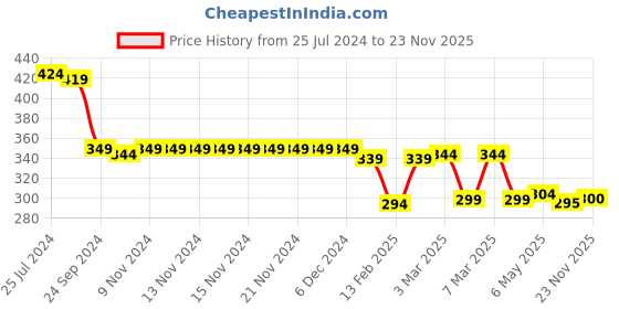 firstcry.com Babyhug Flutter Sleeves 100% Cotton Polka Dots Romper - Navy Blue babyhug Price History Graph from 25 Jul 2024 to 23 Nov 2025