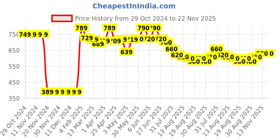 firstcry.com Babyhug Flutter Sleeves Frock Swimsuit Floral Print - Navy Blue babyhug Price History Graph from 29 Oct 2024 to 22 Nov 2025