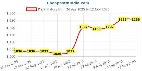 firstcry.com Babyhug Flutter Sleeves Party Wear Frock With Sequin Detailing & Floral Applique- Dusty Pink babyhug Price History Graph from 26 Apr 2025 to 12 Nov 2025