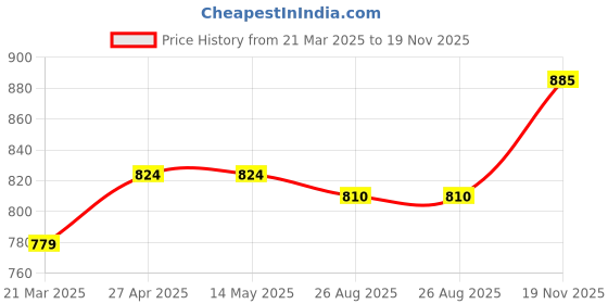firstcry.com Babyhug Flutter Sleeves Pleated A Line Party Frock With Floral Embroidery- Pink babyhug Price History Graph from 21 Mar 2025 to 19 Nov 2025