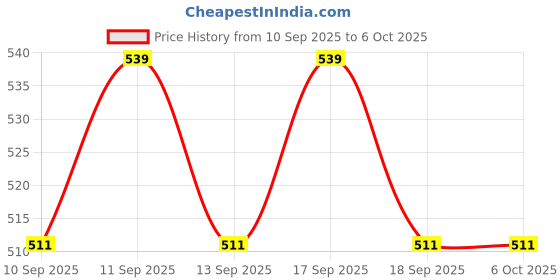 firstcry.com Babyhug Flutter Sleeves Printed Jumpsuit - Yellow babyhug Price History Graph from 10 Sep 2025 to 6 Oct 2025