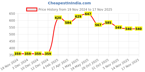 firstcry.com Babyhug Flutter Sleeves V Cut Swimsuit Floral Print - Purple babyhug Price History Graph from 19 Nov 2024 to 14 Nov 2025
