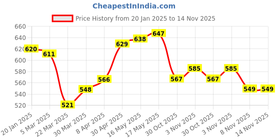 firstcry.com Babyhug Flutter Sleeves V Cut Swimsuit Floral Print - Purple babyhug Price History Graph from 20 Jan 2025 to 14 Nov 2025