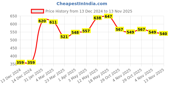 firstcry.com Babyhug Flutter Sleeves V Cut Swimsuit Floral Print - Purple babyhug Price History Graph from 13 Dec 2024 to 13 Nov 2025