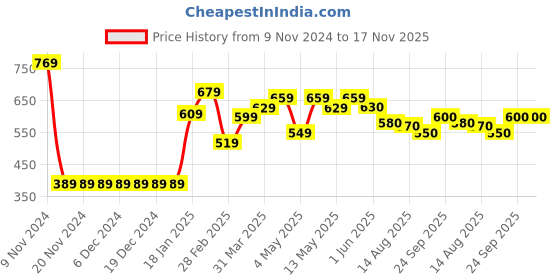 firstcry.com Babyhug Flutter Sleeves V Cut Swimsuit Heart Print- Blue babyhug Price History Graph from 9 Nov 2024 to 17 Nov 2025