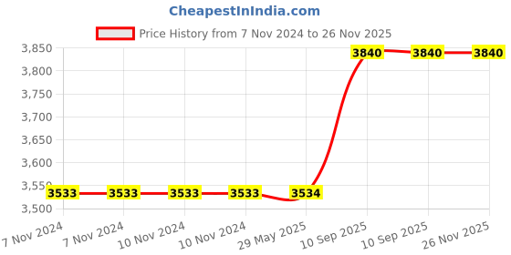 firstcry.com Babyhug Foldable 1 Plus 1 Mattress - Off White babyhug Price History Graph from 7 Nov 2024 to 25 Nov 2025