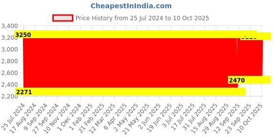 firstcry.com Babyhug Foldable 5 Shelf Almirah With Wheels Beach Theme - Yellow babyhug Price History Graph from 25 Jul 2024 to 10 Oct 2025