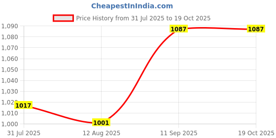 firstcry.com Babyhug Foldable Baby Bath Tub with Drain Plug in Crab Shape - Green babyhug Price History Graph from 31 Jul 2025 to 18 Oct 2025